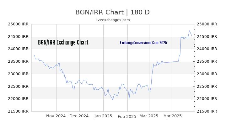 BGN to IRR Currency Converter Chart