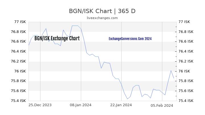 BGN to ISK Chart 1 Year