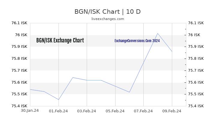 BGN to ISK Chart Today