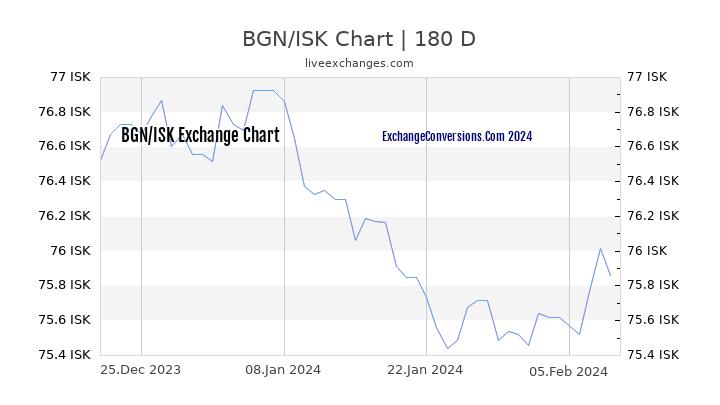 BGN to ISK Currency Converter Chart