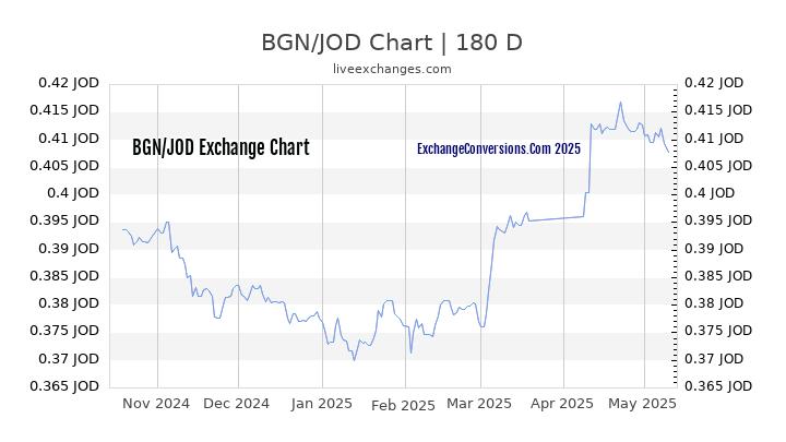 Canadian Dollar To Jordanian Dinar Chart