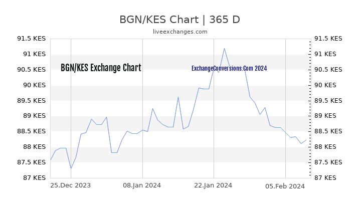 BGN to KES Chart 1 Year