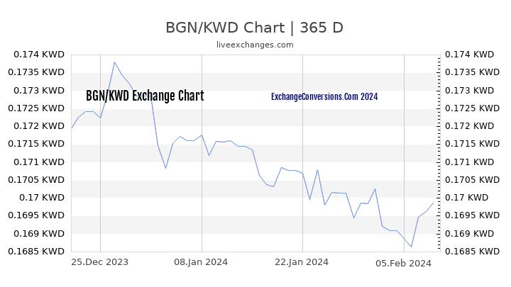 BGN to KWD Chart 1 Year