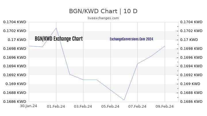 BGN to KWD Chart Today