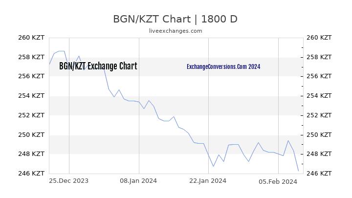 BGN to KZT Chart 5 Years