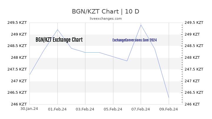 BGN to KZT Chart Today