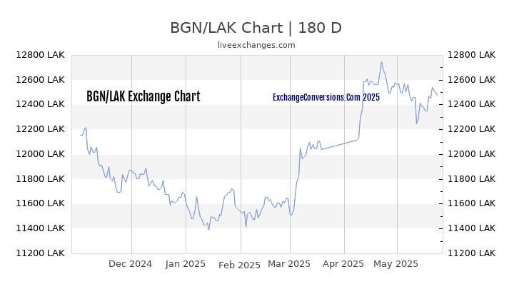 BGN to LAK Currency Converter Chart