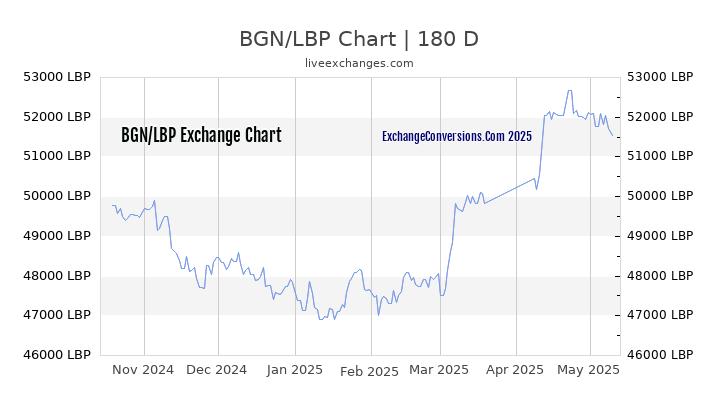 BGN to LBP Currency Converter Chart