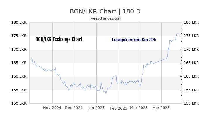 BGN to LKR Currency Converter Chart