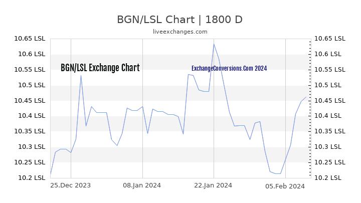 BGN to LSL Chart 5 Years