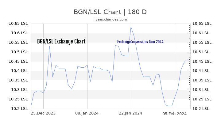 BGN to LSL Currency Converter Chart