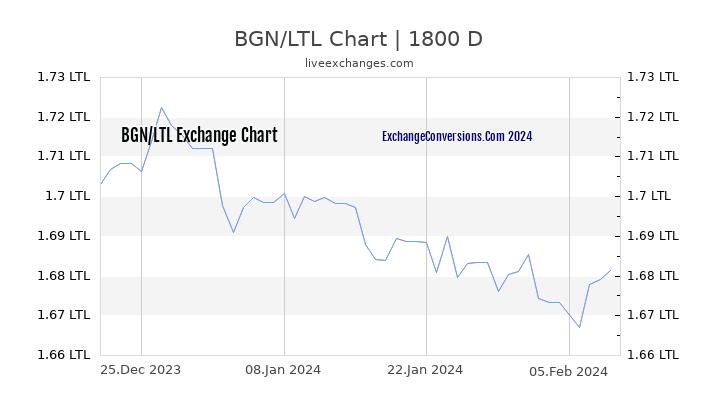 BGN to LTL Chart 5 Years