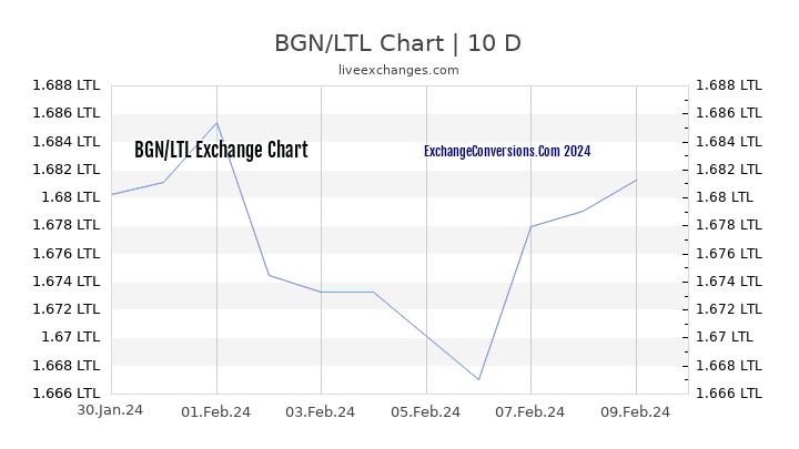 BGN to LTL Chart Today
