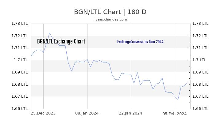 BGN to LTL Currency Converter Chart