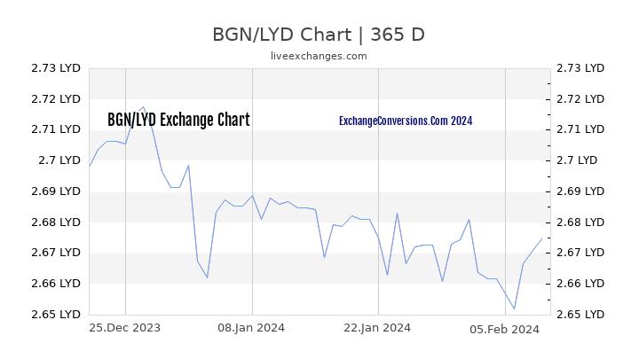 BGN to LYD Chart 1 Year