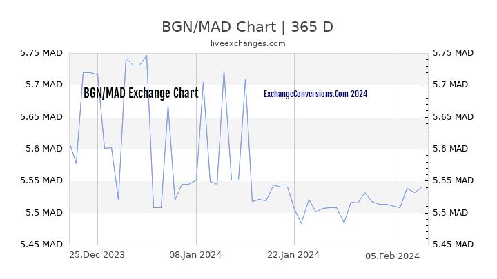 BGN to MAD Chart 1 Year
