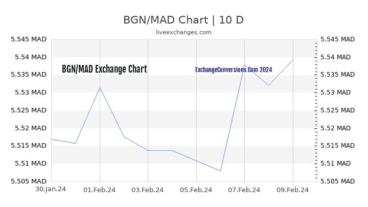 BGN to MAD Chart Today