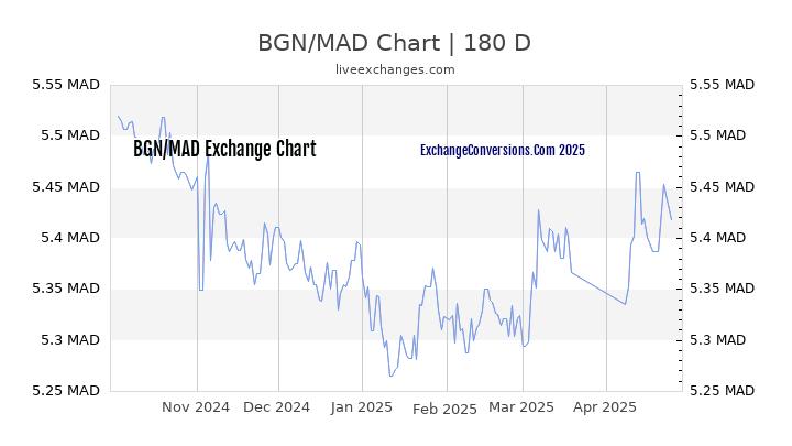 BGN to MAD Currency Converter Chart