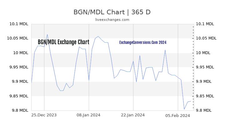 BGN to MDL Chart 1 Year