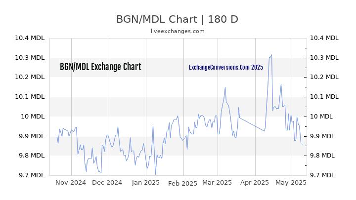 BGN to MDL Currency Converter Chart