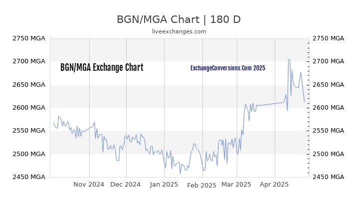 BGN to MGA Currency Converter Chart