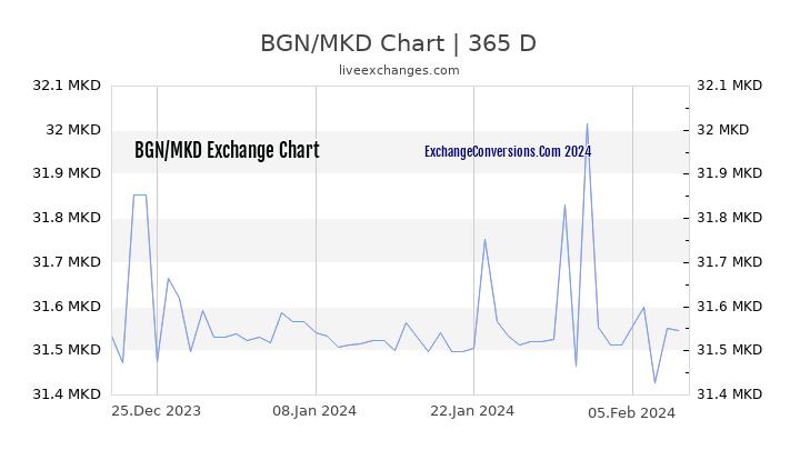 BGN to MKD Chart 1 Year