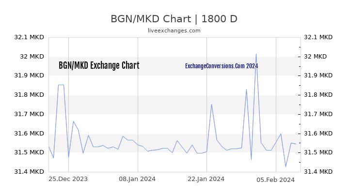 BGN to MKD Chart 5 Years