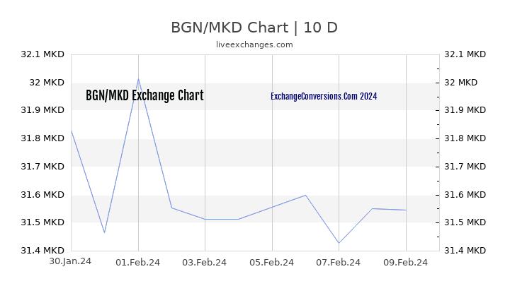 BGN to MKD Chart Today