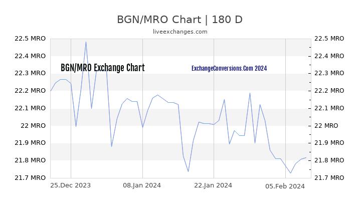 BGN to MRO Currency Converter Chart