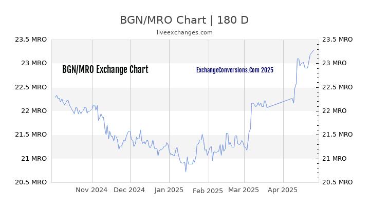 BGN to MRO Currency Converter Chart