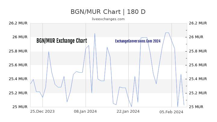 BGN to MUR Currency Converter Chart