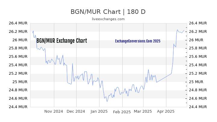 BGN to MUR Currency Converter Chart