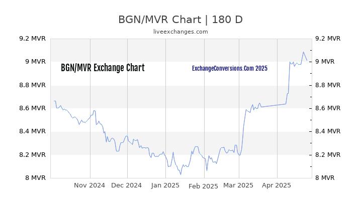 BGN to MVR Currency Converter Chart