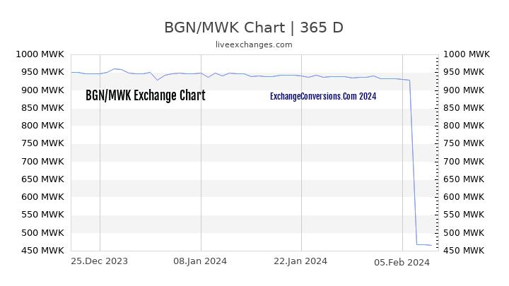 BGN to MWK Chart 1 Year