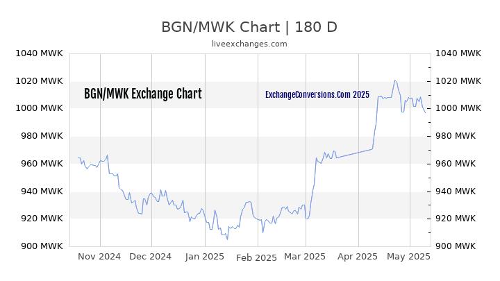 BGN to MWK Currency Converter Chart