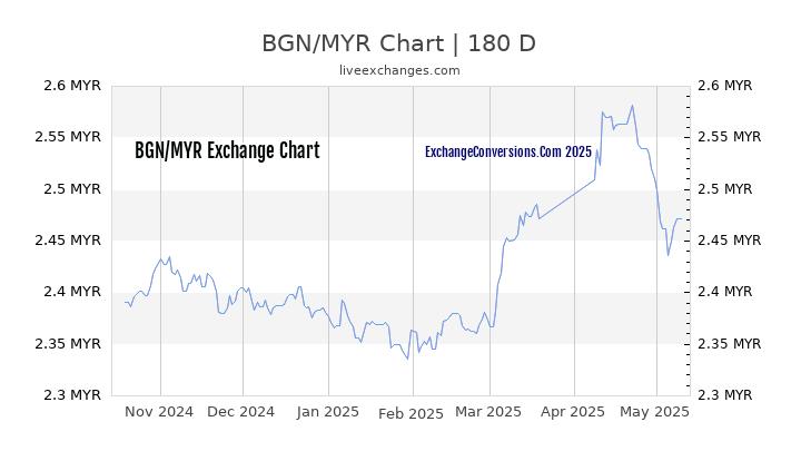 BGN to MYR Currency Converter Chart