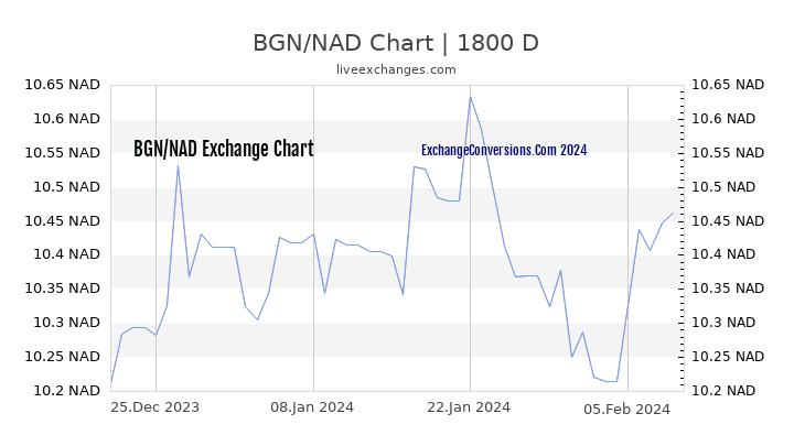 BGN to NAD Chart 5 Years