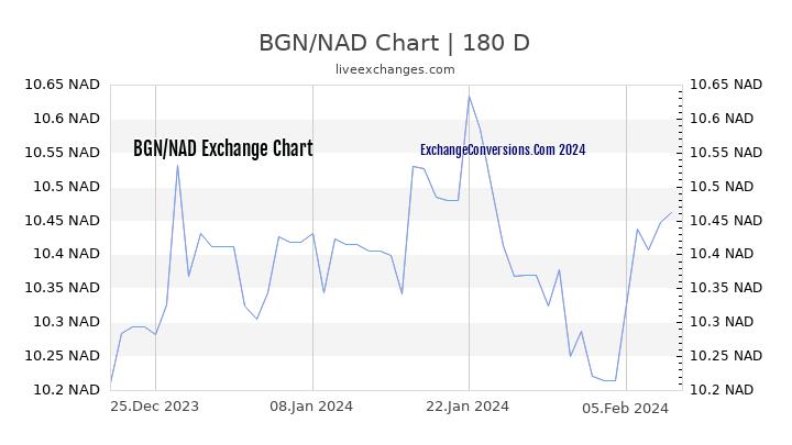 BGN to NAD Currency Converter Chart
