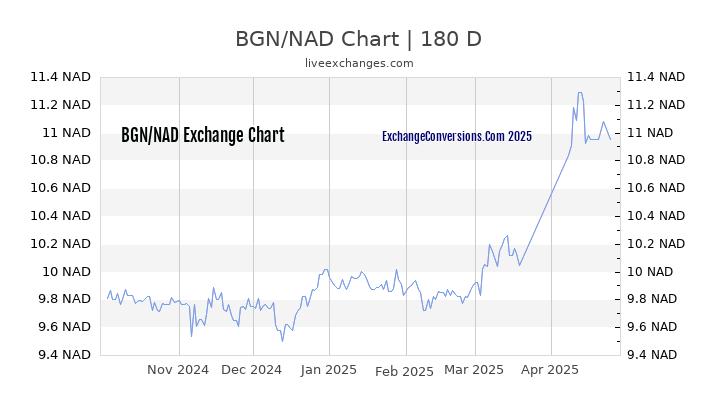 BGN to NAD Currency Converter Chart