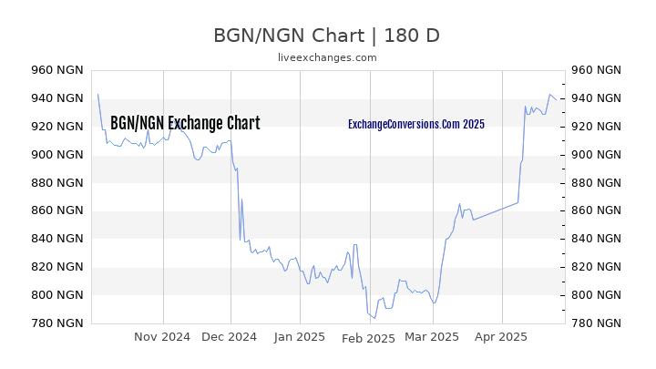 BGN to NGN Currency Converter Chart