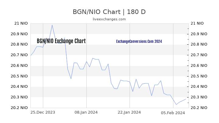 BGN to NIO Chart 6 Months
