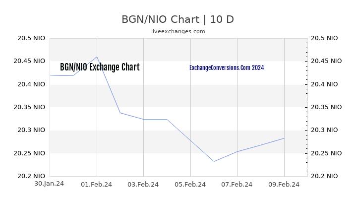 BGN to NIO Chart Today