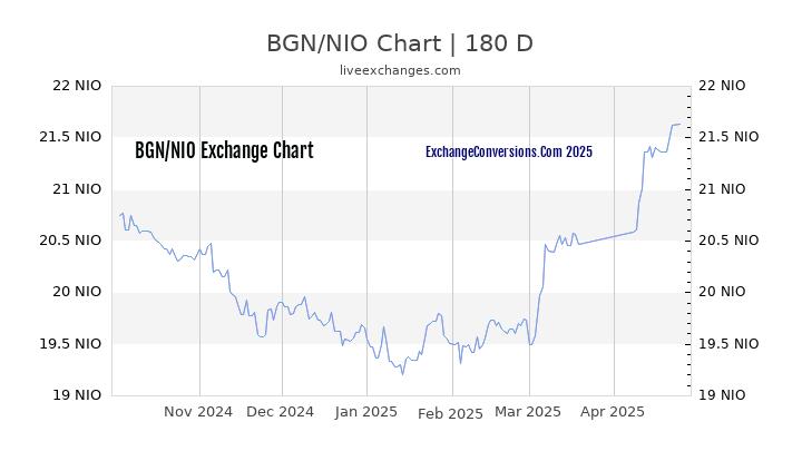 BGN to NIO Currency Converter Chart