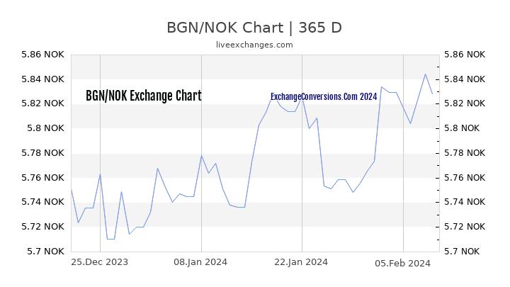 BGN to NOK Chart 1 Year