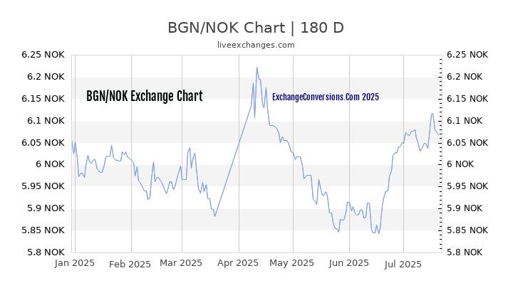 BGN to NOK Chart 20 Years