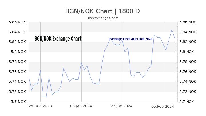 BGN to NOK Chart 5 Years