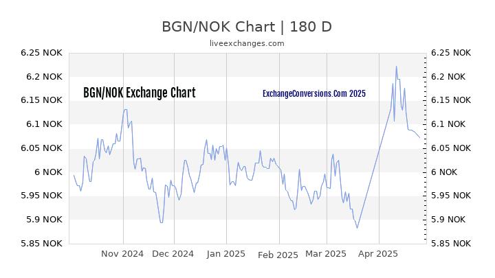 BGN to NOK Currency Converter Chart