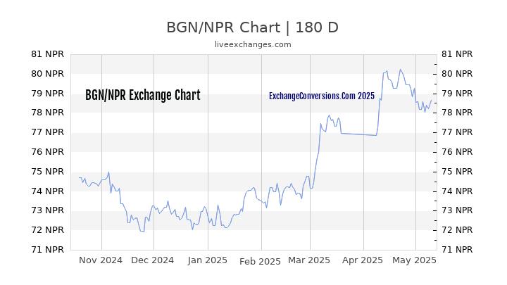 BGN to NPR Currency Converter Chart