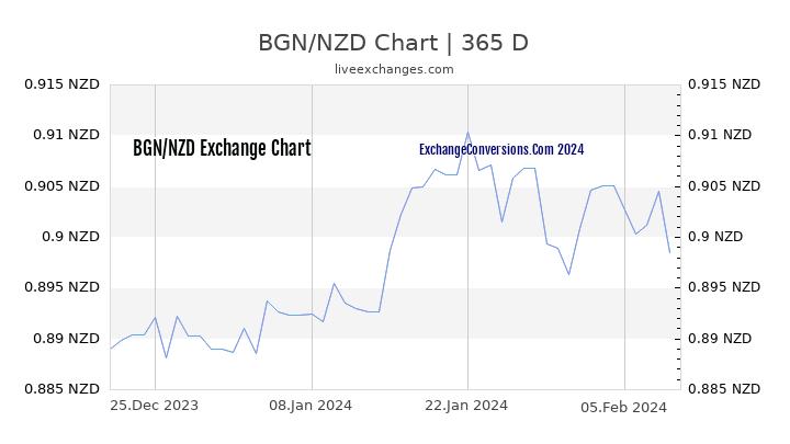 BGN to NZD Chart 1 Year