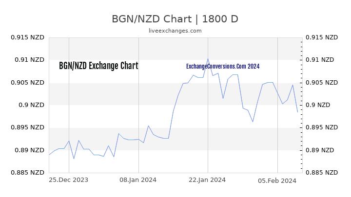 BGN to NZD Chart 5 Years